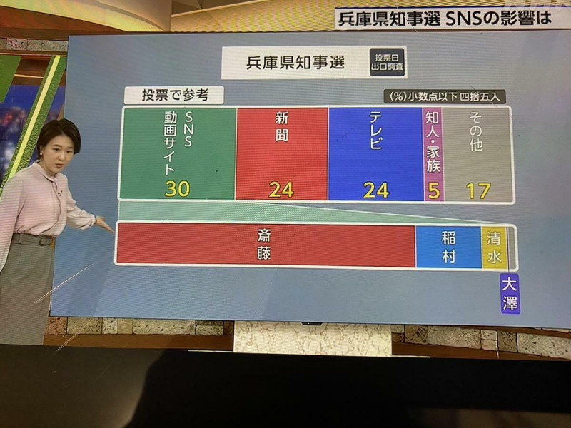  四成人根據SNS投票，相信SNS的人，九成都投齋藤。 圖：攝自NHK 