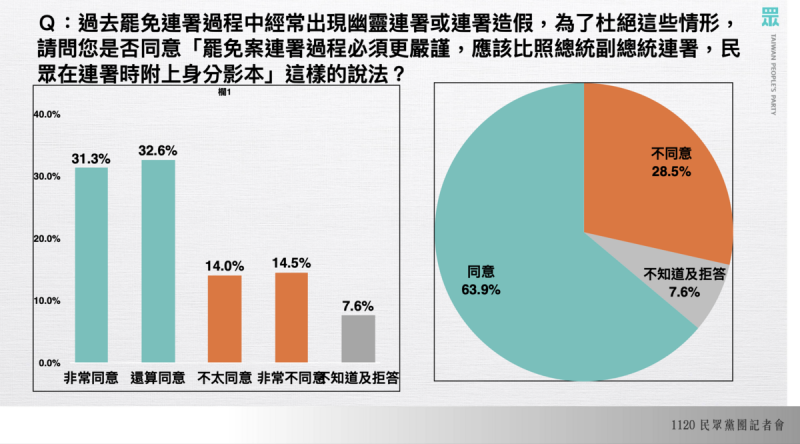 民眾黨團今公布《選罷法》民調。   圖：民眾黨團 / 提供