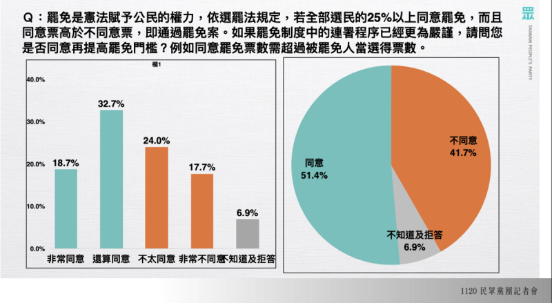 民眾黨團今公布《選罷法》民調。   圖：民眾黨團 / 提供