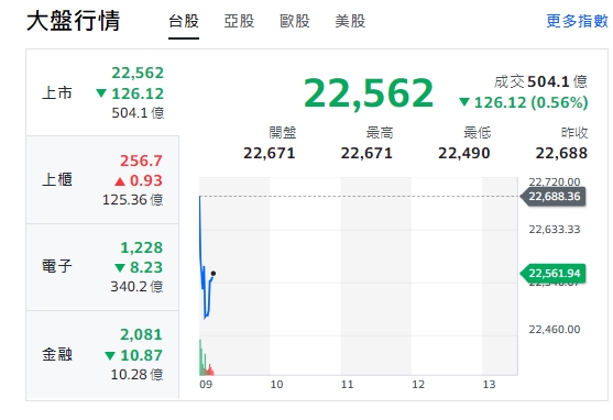 台股今天(21日)開黑跌逾百點，最低來到22490，電子與金融類股全走跌，但櫃買指數(中小型股)開紅，走漲勢。   圖: 擷取自yahoo台股走勢圖