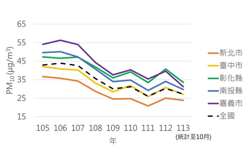 環境部表示未來將以更嚴格的標準管制空氣汙染。   圖：環境部／提供