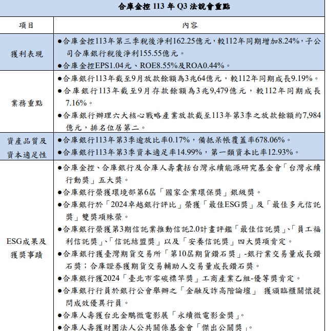 合庫金控第三季法說會重點一覽表。   圖: 合庫金控/提供