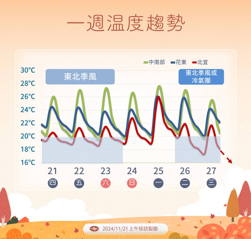 26日起冷氣團報到，東北部氣溫斷崖式下跌。   圖：中央氣象署／提供