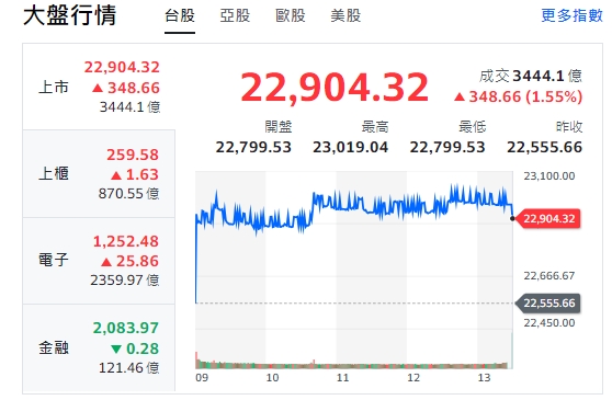 台股今天(22日)開高走高，終場漲逾348點，收22904點。上櫃(中小型股)、電子全收紅。金融類股走跌、收黑。   圖: 擷取自yahoo台股走勢圖