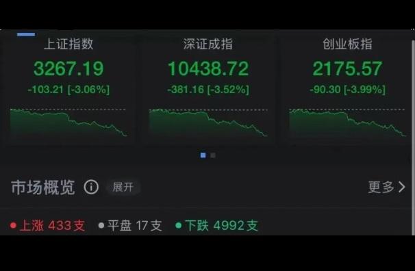 A 股三大股指 22 日集體跳水，平均跌幅都超過 3% ，上證指數更直接跌破 3300 點的關卡。   圖：翻攝自 每日經濟新聞