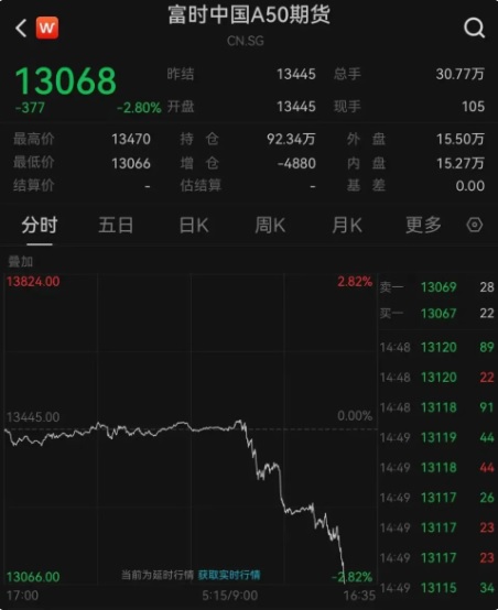 富時中國 A50 期貨指數也下跌了 2.8% 。   圖：翻攝自 每日經濟新聞