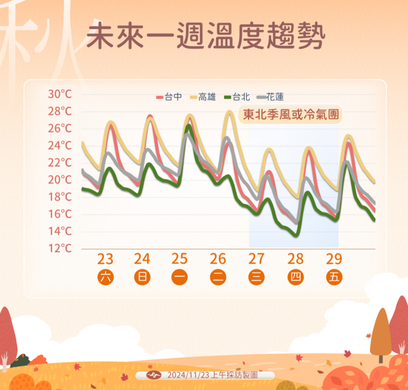 一週溫度趨勢。   圖：中央氣象署／提供