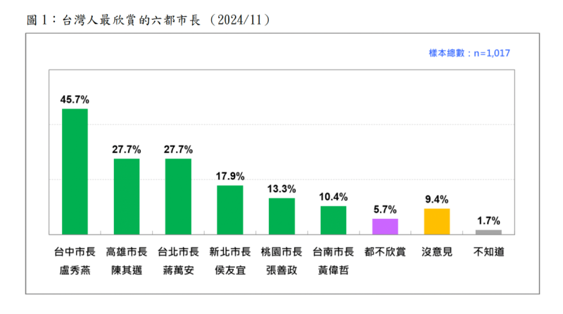 最受欣賞六都市長   圖：台灣民意基金會提供