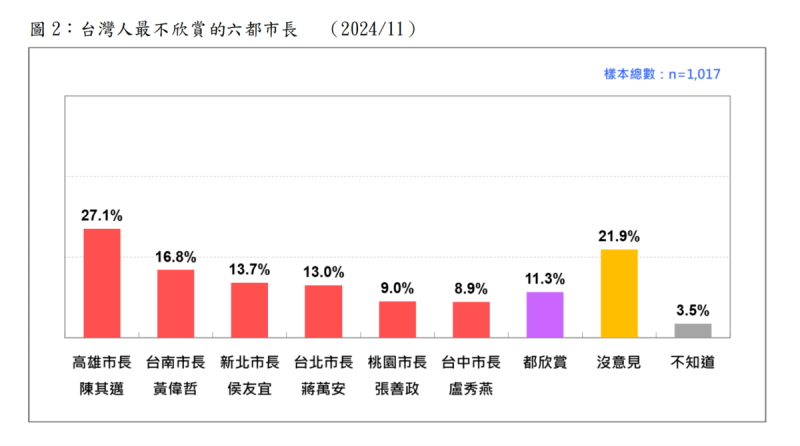 國人最不欣賞六都市長   圖：台灣民意基金會提供