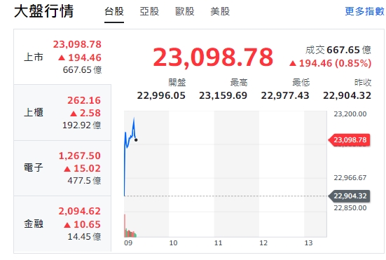 台股今天(25日)開盤漲逾194點，最高來到23159點。櫃買指數(中小型股)、電子與金融類股開紅，走漲勢！   圖: 擷取自yahoo台股走勢圖