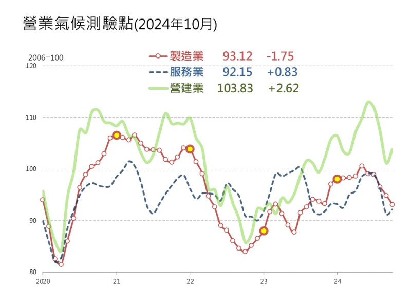 台經院今天(25日)公布營業氣候測驗點圖。   圖: 台經院/提供