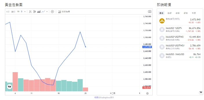 截至今天(25日)下午1點，黃金交易價來到2,673.000黃金(盎司/美元)。   圖: 擷取自貴金屬交易中心