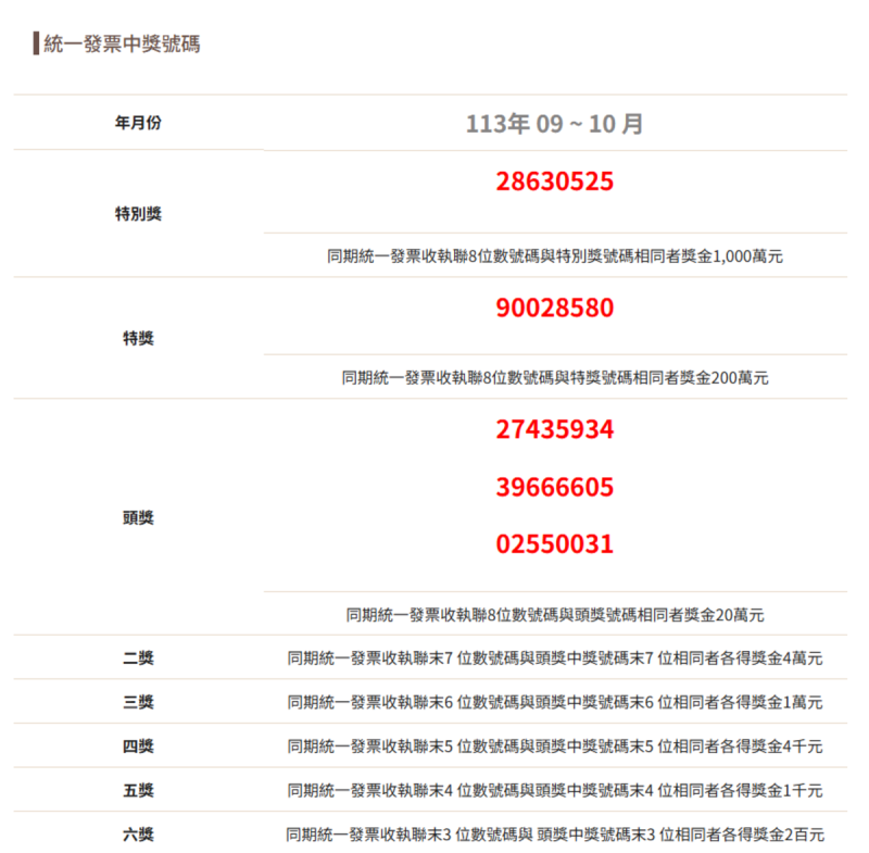 113年度9至10月統一發票中獎號碼。   圖：翻攝自財政部稅務入口網