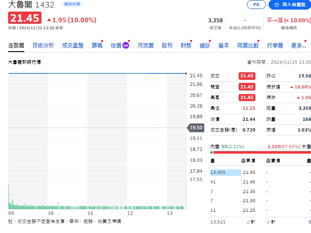 大魯閣 (1432) 慶祝金牌概念股，直接以漲停板開出，衝上 21.45 元，創 3 月上旬來新高價。   圖: 擷取自yahoo個股走勢圖