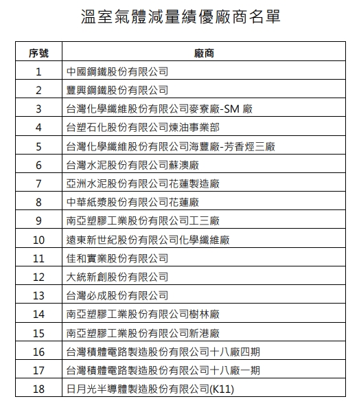 圖表一:溫室氣體減量績優廠商名單。   圖: 產業發展署/提供