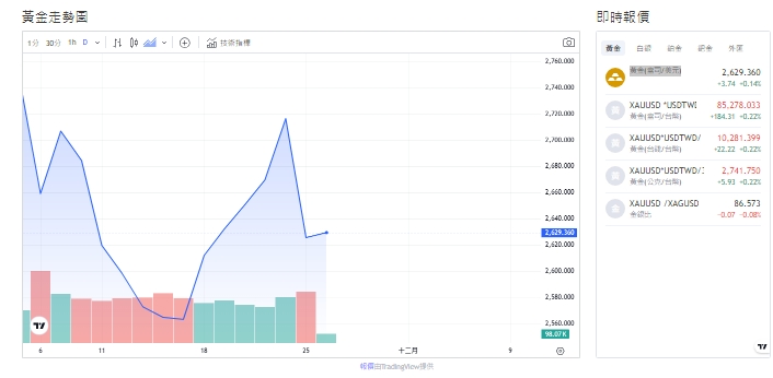 截至今天(26日)上午11點30分，黃金交易價格來到2,628.345(盎司/美元)。   圖: 擷取自貴金屬交易中心