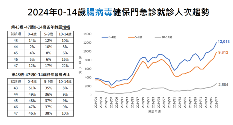 疾管署提醒民眾落實勤洗手，尤其針對嬰幼兒重症高危險群，並表示國小及國中生腸病毒個案增加，症狀以手足口症和疱疹性咽峽炎為主。   圖：疾管署／提供