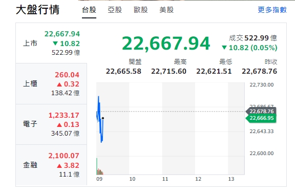 台股今天(27日)開紅漲逾31點後下挫，由紅翻黑，最高來到22715點，最低22621點。櫃買指數(中小型股)、電子與金融類股全開紅，走漲勢！   圖: 擷取自yahoo台股走勢圖