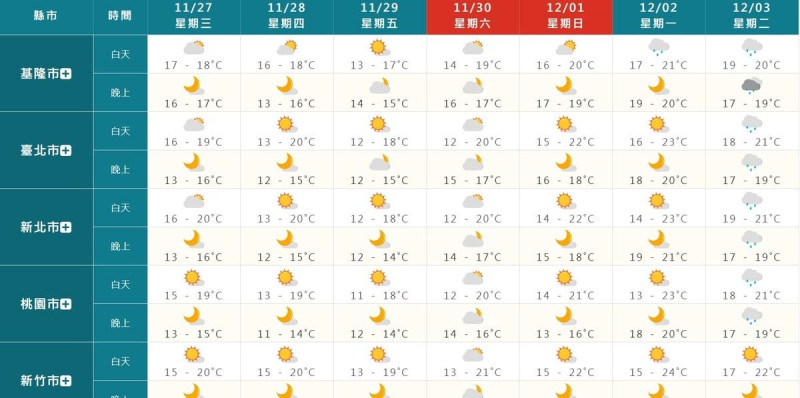 中央氣象署預報，一周內天氣多為晴朗   圖：中央氣象署