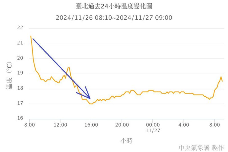 前中央氣象局長鄭明典說，今起分段降溫，晚上還會再補一波冷空氣，預估有可能再降3度。   圖：翻攝自鄭明典臉書