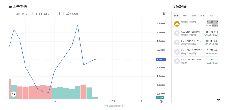 截至今天(27日)下午1點，黃金交易價來到2,639.375(盎司/美元)。   圖: 擷取自貴金屬交易中心