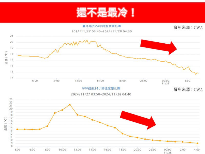 今晚至明晨間，受大陸冷氣團及輻射冷卻效應雙重影響，北台灣近山區空曠平地有機會出現低於8度的超強冷低溫，預估是這波大陸冷氣團影響最冷的時刻。   圖：翻攝自林老師氣象站臉書