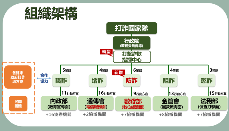 「新世代打擊詐欺策略行動綱領」2.0版的組織架構。   圖：內政部提供