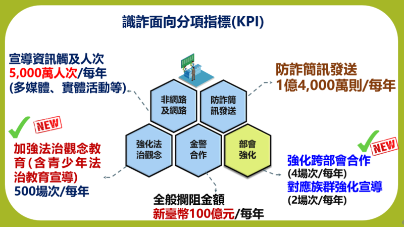 識詐面向分項指標（KPI）。   圖：內政部提供