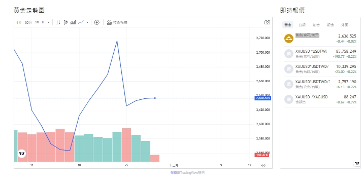 截至今天(28日)下午2點40分，黃金交易來到2,634.645 (盎司/美元)。   圖: 擷取自貴金屬交易中心