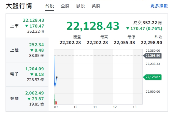 台股今天(29日)開盤走跌，跌逾191點後收斂跌幅，最低來到22055點。櫃買指數(中小型股)、電子與金融類股全走跌。   圖: 擷取自yahoo台股走勢圖