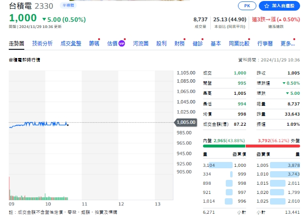 台積電今天(29日)約10點24分，收斂跌幅、力守千元。   圖: 擷取自yahoo個股走勢圖