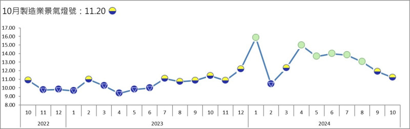 台經院公布今年(113年)10月製造業景氣燈號。   圖: 台經院/提供