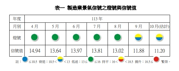 製造業景氣信號燈號。   圖: 台經院/提供