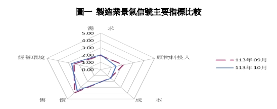 製造業景氣信號主要指標比較。   圖: 台經院/提供