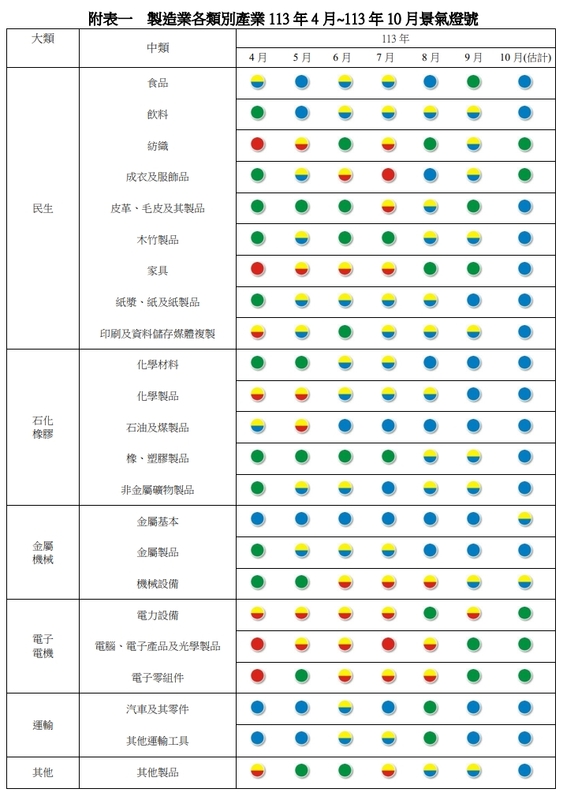 附表一製造業各類別產業經景氣燈號。   圖: 台經院/提供