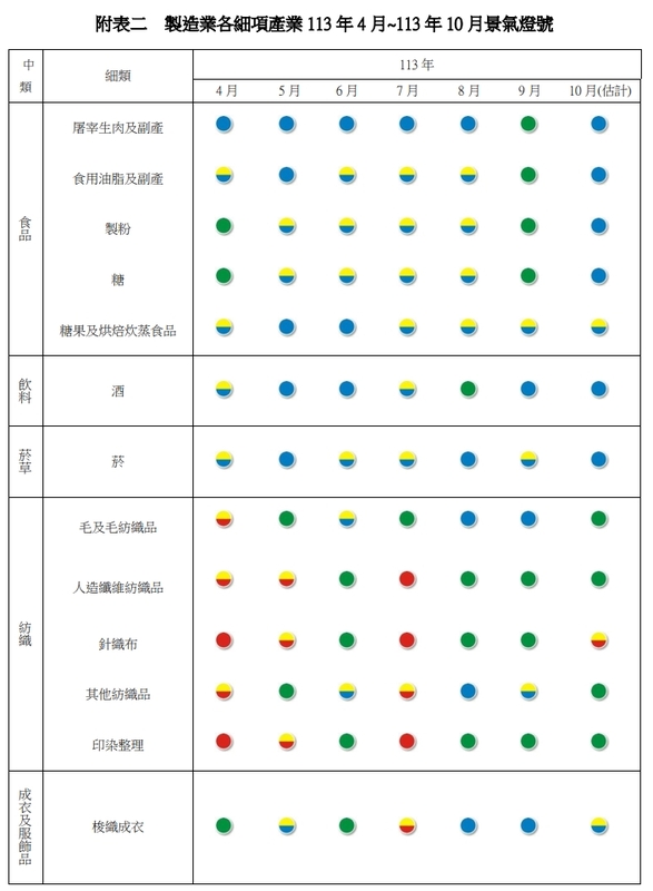 附表二製造業各類別產業經景氣燈號。   圖: 台經院/提供