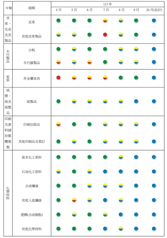 附表二製造業各類別產業經景氣燈號。   圖: 台經院/提供