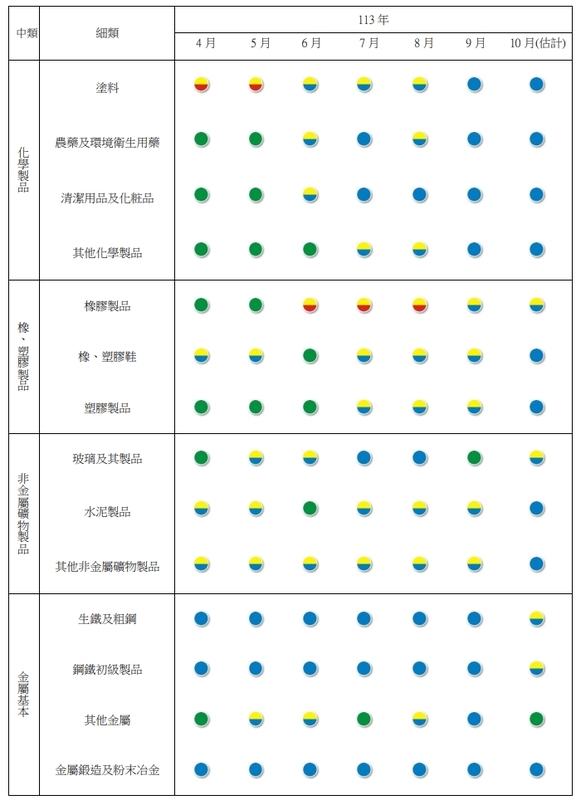 附表二製造業各類別產業經景氣燈號。   圖: 台經院/提供