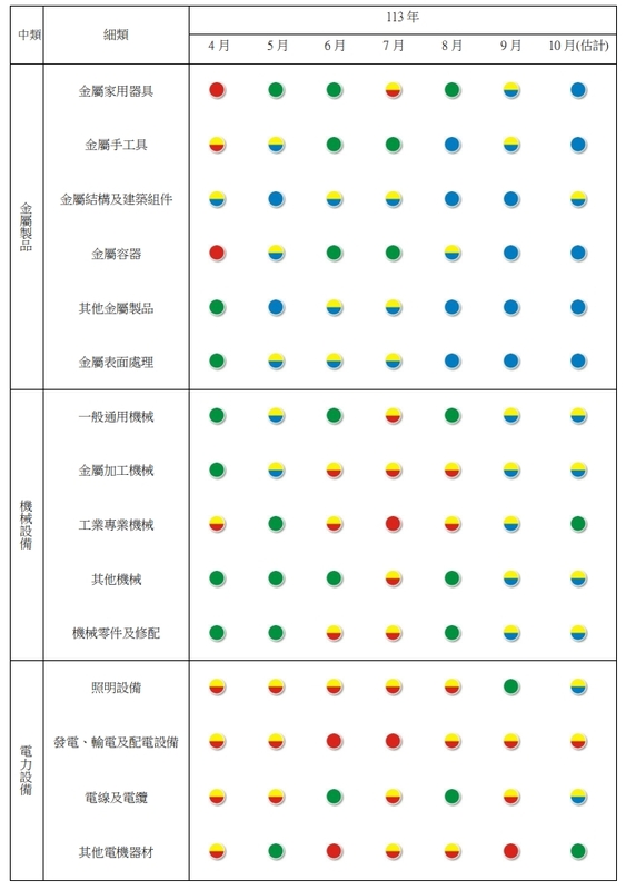 附表二製造業各類別產業經景氣燈號。   圖: 台經院/提供