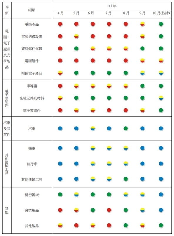 附表二製造業各類別產業經景氣燈號。   圖: 台經院/提供