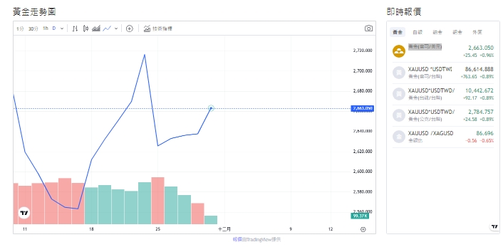 黃金交易價格截至今天(29日)下午1點半來到2,662.680(盎司/美元)。   圖: 擷取自貴金屬交易中心