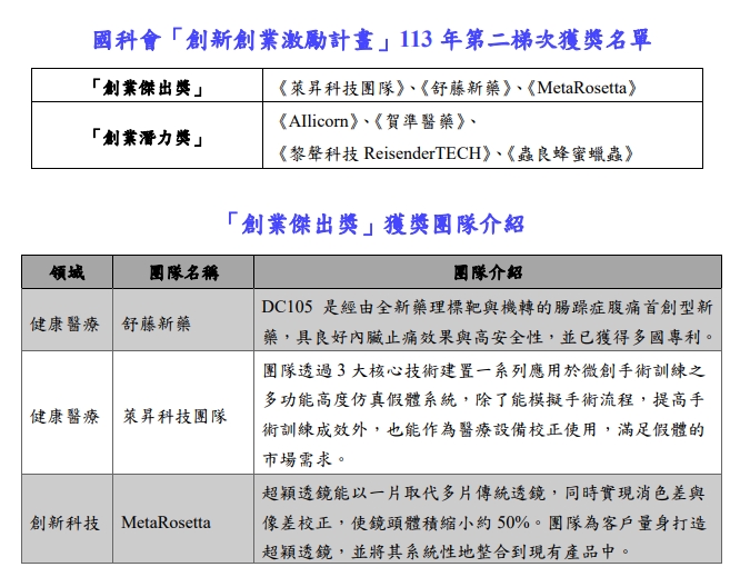 今（29日）下午在臺灣科技新創基地（Taiwan Tech Arena, TTA）舉辦113年第二梯次決選暨頒獎典禮。經過半年的培訓與多輪的競爭篩選機制，最終由《萊昇科技團隊》、《舒藤新藥》、《MetaRosetta》等3組團隊榮獲「創業傑出獎」。   圖表: 國科會/提供