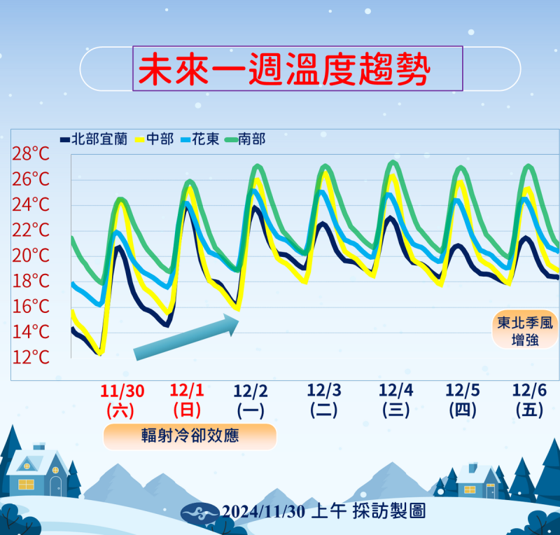 中央氣象署公布未來一周溫度變化。   圖：中央氣象署／提供