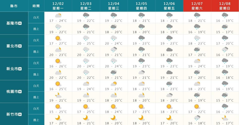 歷經一周的乾爽晴朗天氣候，本周北部與東部將轉為局部陣雨天氣   圖:氣象署