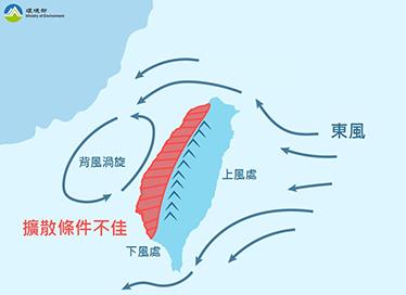 環境風場為東風時，受地形影響西半部擴散條件不佳，若產生背風渦旋，易使局部地區濃度上升。   圖：環境部／提供