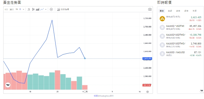 截至今天(2日)下午1點，黃金交易價來到2,626.845 (盎司/美元)、跌幅−0.88%。   圖: 擷取自貴金屬交易中心