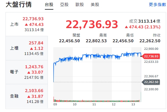 台股今天(2日)開高走高，漲逾474點，終收22736點。櫃買指數(中小型股)、金融類股與電子股全開紅，走漲勢！   圖: 擷取自yahoo台股走勢圖