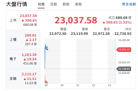 台股今天(3日)開高，漲逾381點後收斂漲幅，最高來到23119點，站上23000點，上櫃(中小型股)，電子與金融類股全開紅。   圖: 擷取自yahoo台股走勢圖