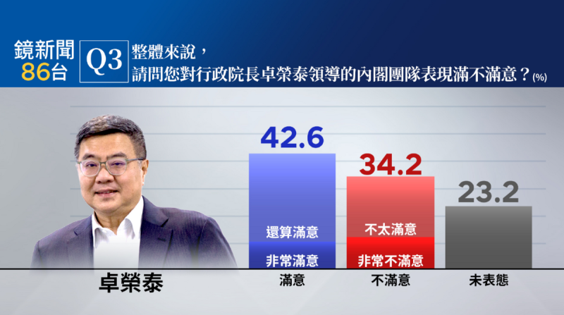 內閣頻出包的卓榮泰施政滿意度則只有42.6%（未過半數）的民眾表示滿意（10.2%非常滿意、32.4%還算滿意）。   圖：《鏡新聞》提供