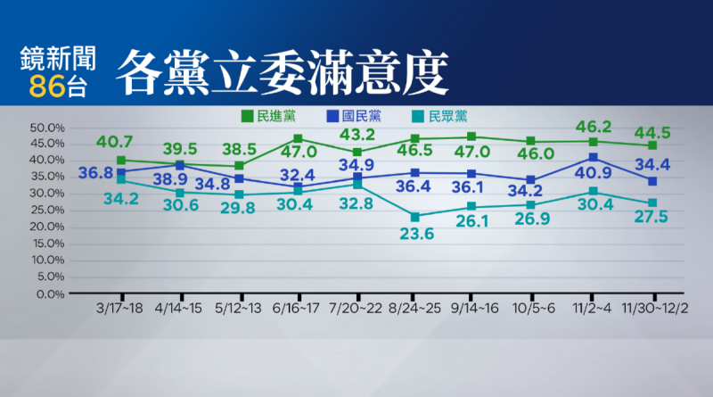 立法院藍綠白三黨立委滿意度調查。   圖：《鏡新聞》提供